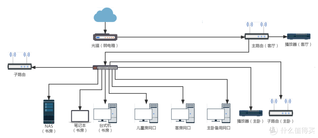 网络基础设置篇——网线检测、网络设备连接、光猫桥接及路由器拨号设置（附简单网络设备清单）