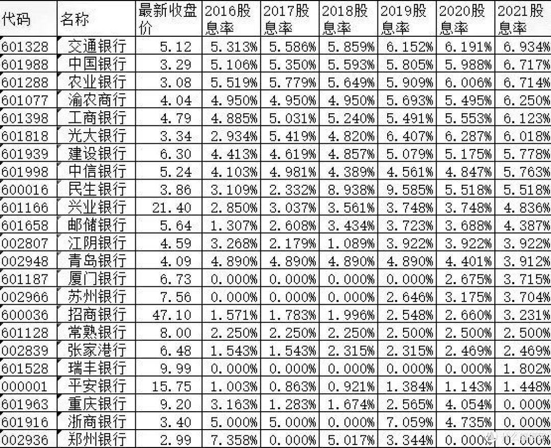 老爹滚雪球篇一低利率时代存银行不如买银行