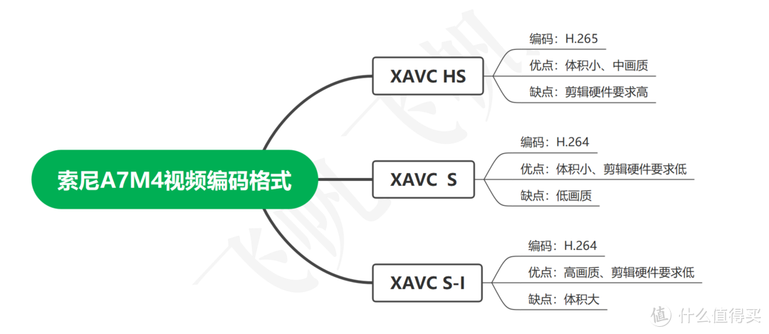 亲测索尼A7M4原价入手办法！是否值得购买？怎么选存储卡？推荐什么配件？