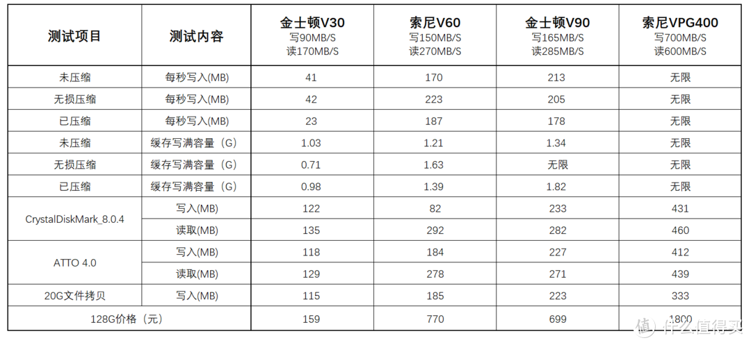 亲测索尼A7M4原价入手办法！是否值得购买？怎么选存储卡？推荐什么配件？