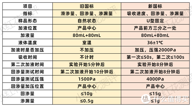 15款拉拉裤测评：这款吸尿慢，返渗大，漏尿预警