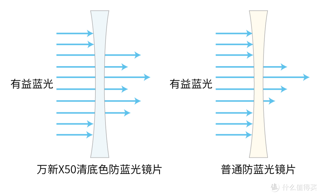 增加镜片通透率