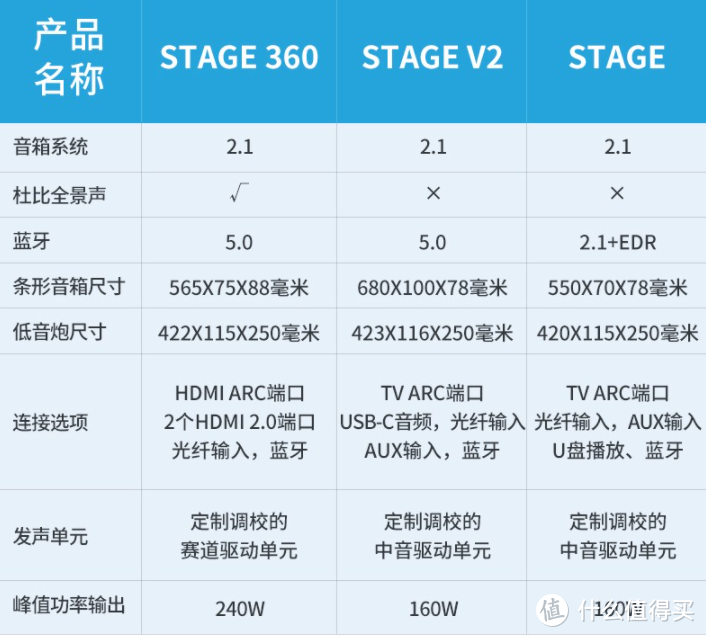 「电视机」疫情在家看片打游戏抢菜，有了这台创新Stage360回音壁音箱真是太爽了！