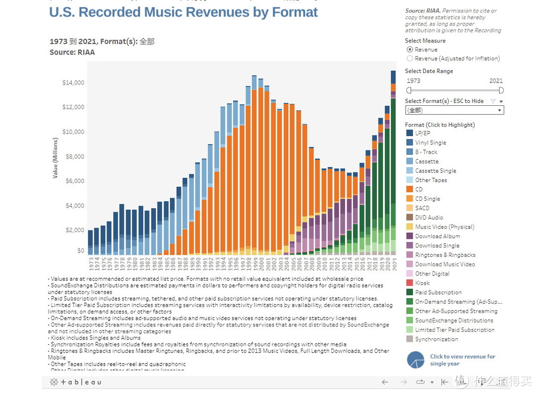 1973年以来的CD销售数据，源于RIAA