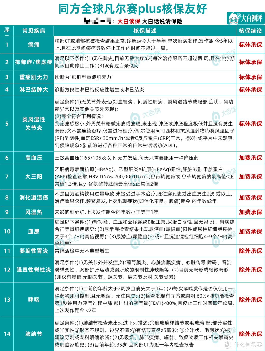 身体有异常还能买保险吗？三高、结节、乙肝等投保指南，附重疾险核保宽松产品推荐！