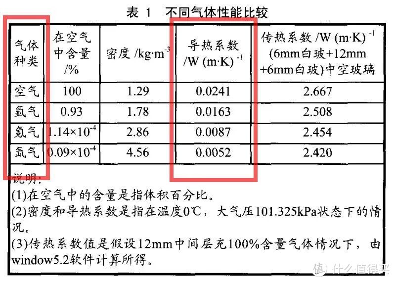 门窗有知 | 门窗中空玻璃充氩气等惰性气体，值不值？