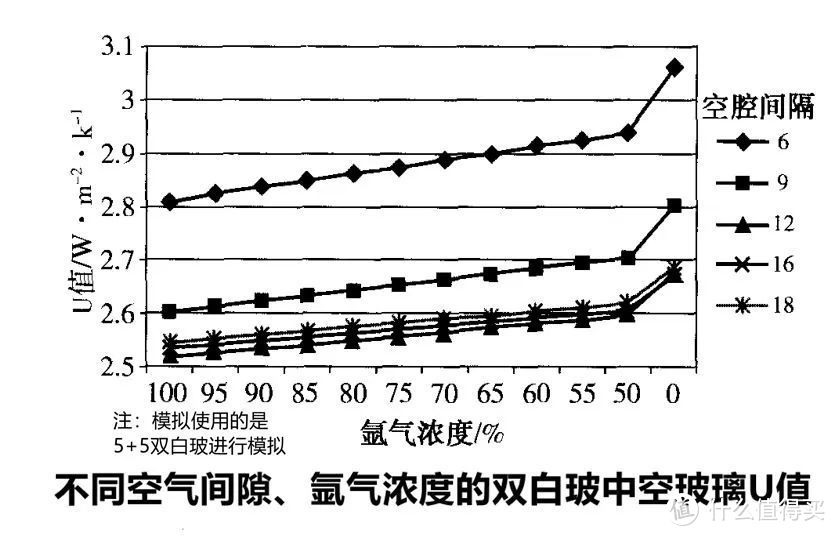 门窗有知 | 门窗中空玻璃充氩气等惰性气体，值不值？