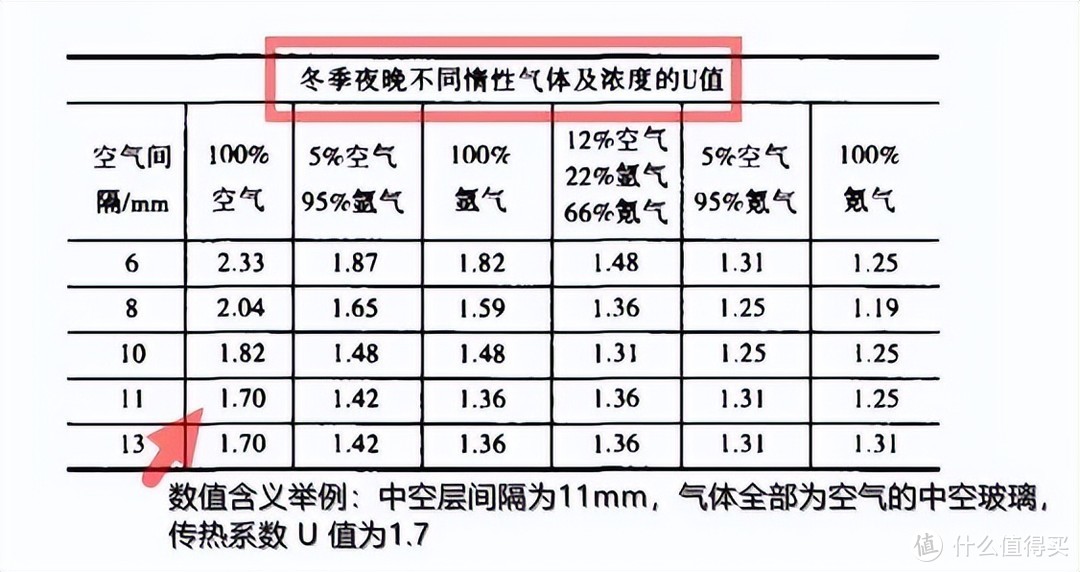 门窗有知 | 门窗中空玻璃充氩气等惰性气体，值不值？