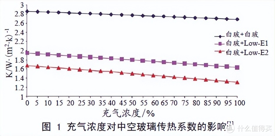 门窗有知 | 门窗中空玻璃充氩气等惰性气体，值不值？