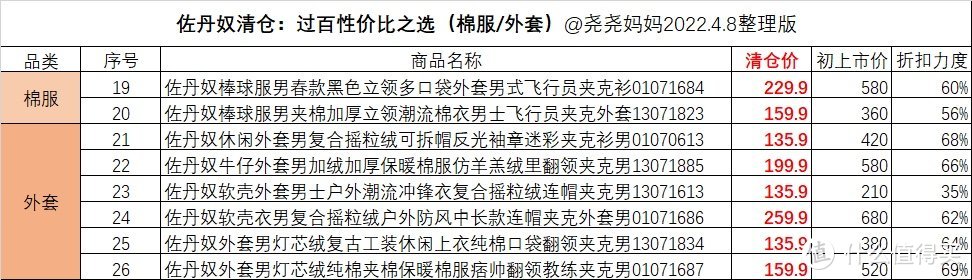 佐丹奴冬季清仓，4重叠加优惠，26件男士高性价比服饰，反季节购物最划算！