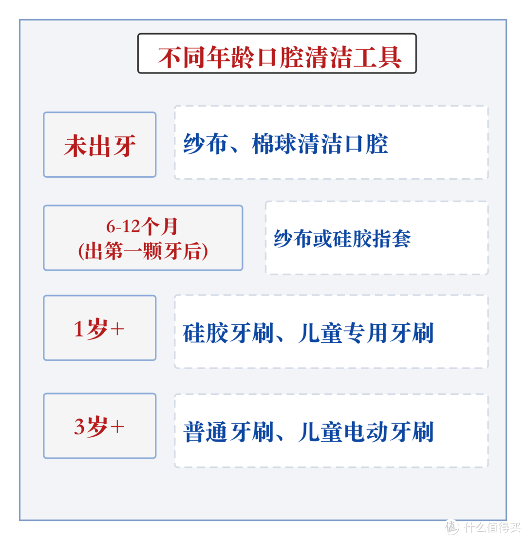深扒儿童U型牙刷：神器or智商税？（附0～6岁口腔护理深度攻略）