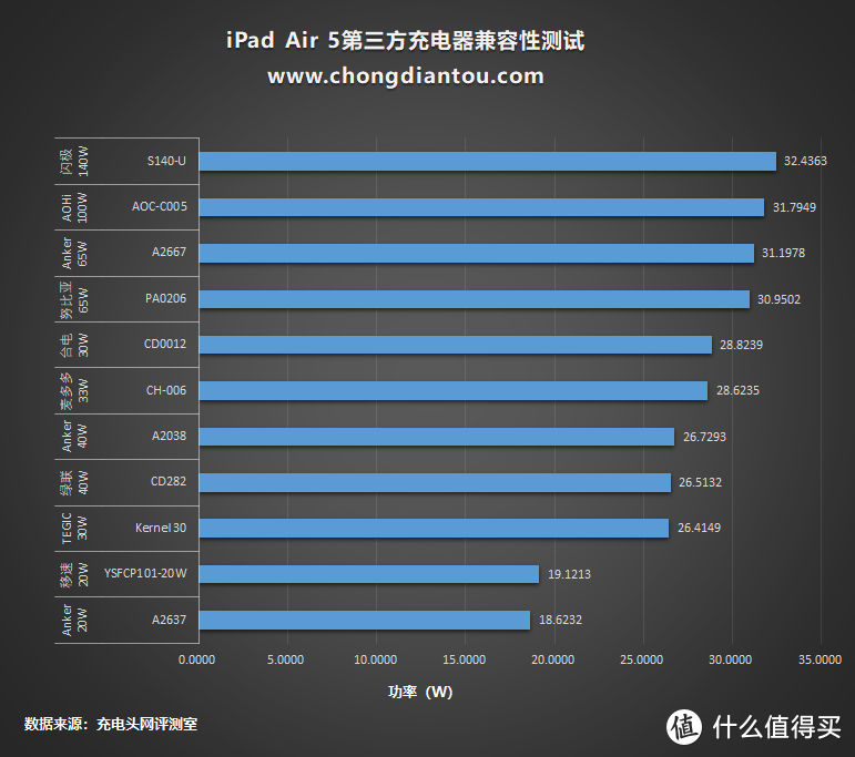 iPad Air 5能用多大功率的充电器？