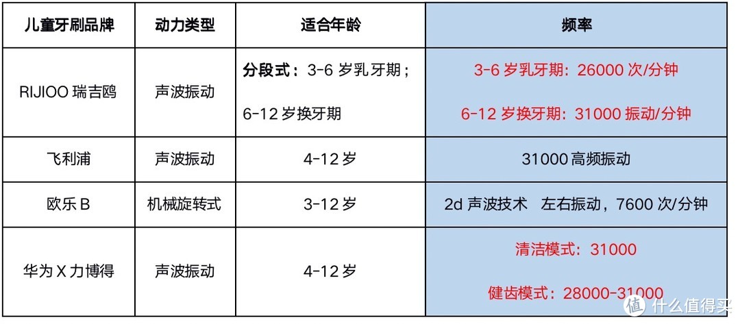 2022儿童电动牙刷推荐：儿童电动牙刷怎么选？儿童电动牙刷几岁可以用？儿童电动牙刷测评，飞利浦、欧乐b、RIJIOO、华为力博得哪个牌子好？