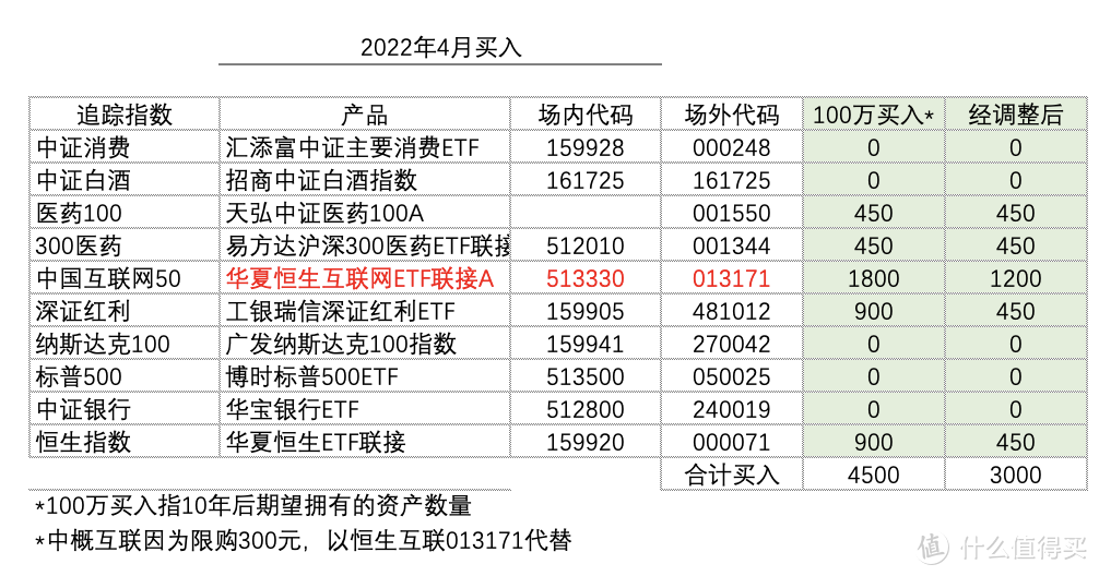 基金定投实盘第33期，2022 年4月分析与买入