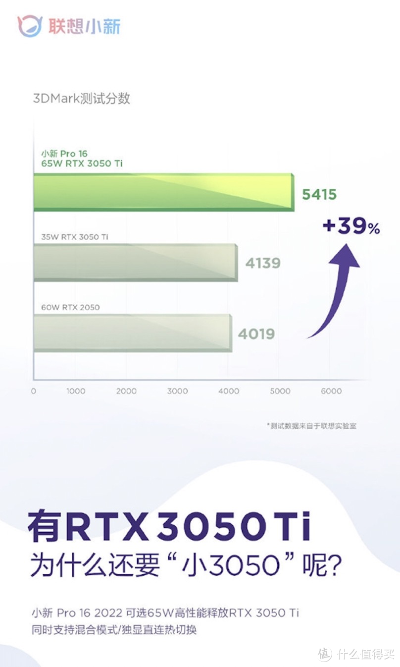 预热丨联想小新 Pro 16 2022款：可选65W RTX3050Ti显卡