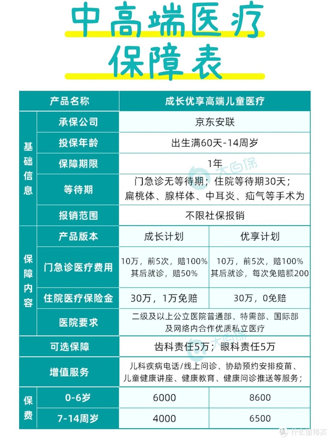 孩子小病住院不花一分钱，门急诊基本全报销！小额医疗险推荐