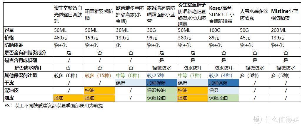 2021年度防晒囤货党的好物和使用技巧分享