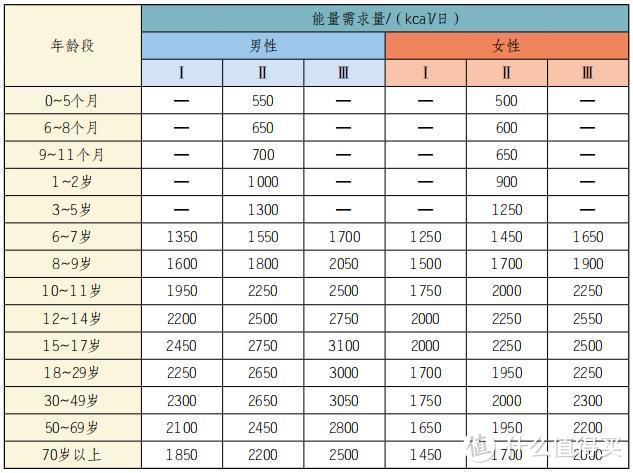 《中国临床营养网》发布，I、II、III代表不同的运动强度