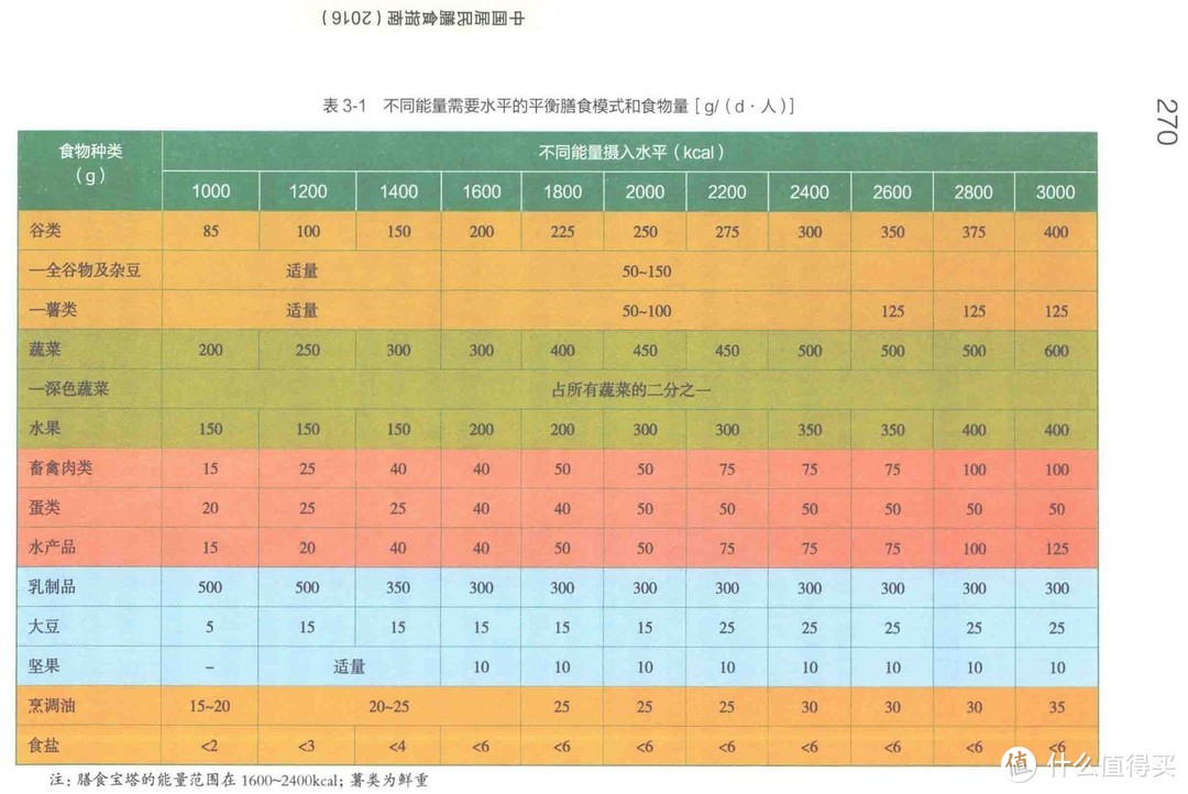 《中国居民膳食指南（2016）》