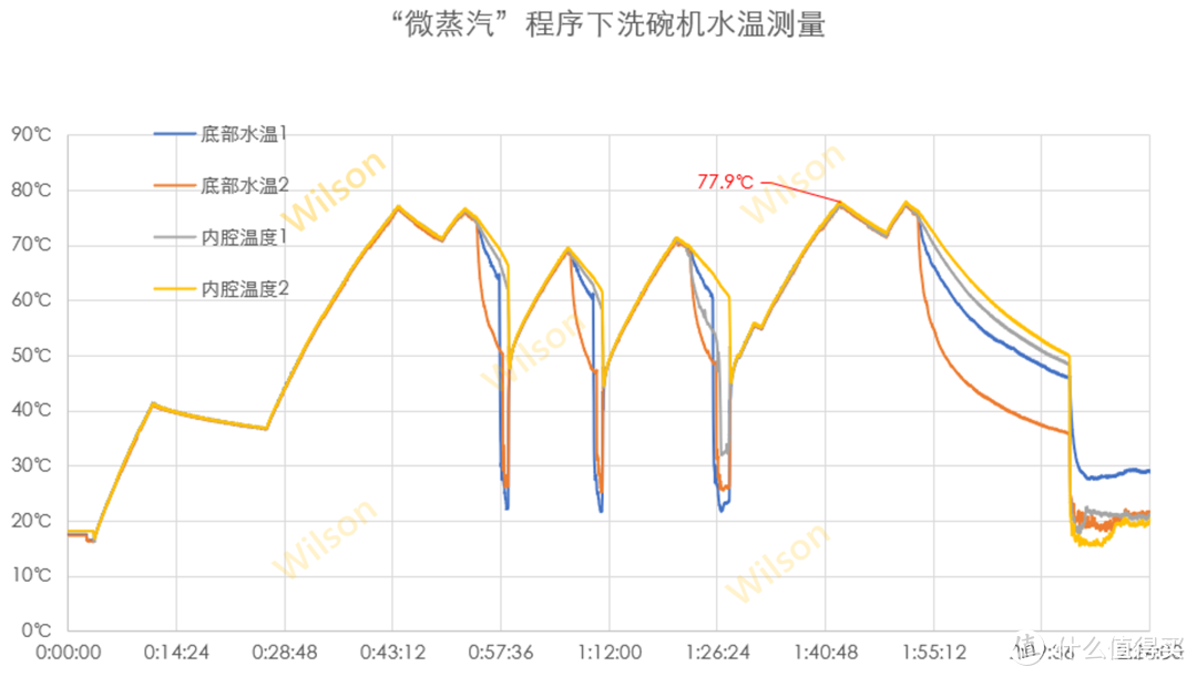 海尔变频晶彩洗碗机W30全方位实机测评