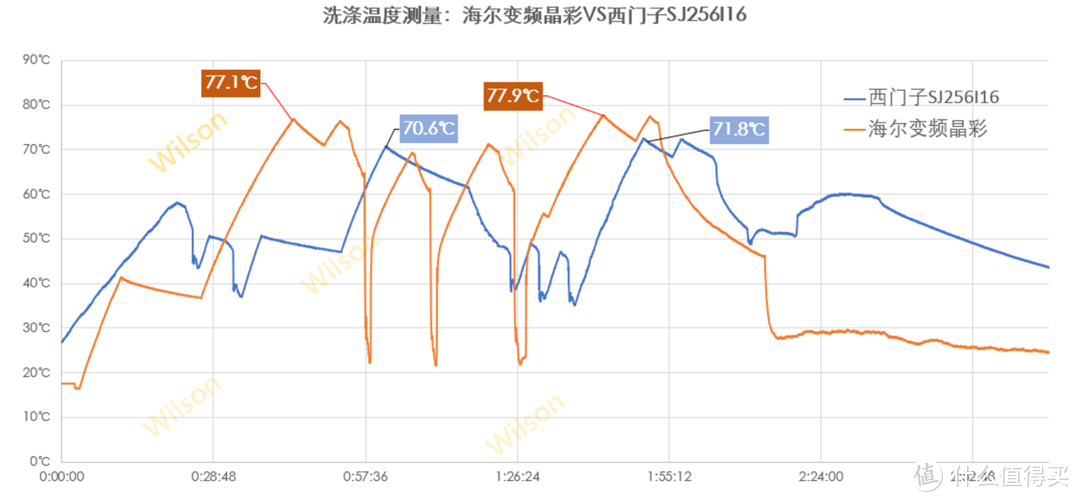 海尔变频晶彩洗碗机W30全方位实机测评