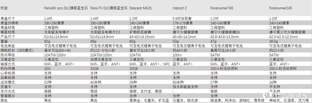 不知道如何选购运动智能手表？游泳、跑步、户外？？傻傻不知道选谁？佳明运动手表各款式详细对比！