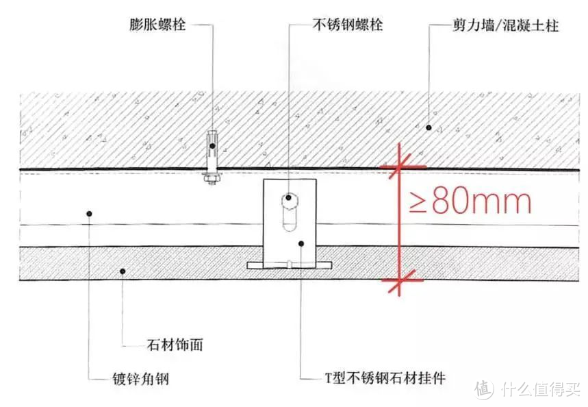 干挂、湿贴、湿挂、干贴 有什么区别，用哪一种比较好？