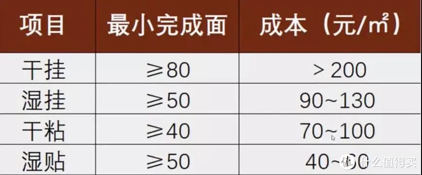 干挂、湿贴、湿挂、干贴 有什么区别，用哪一种比较好？