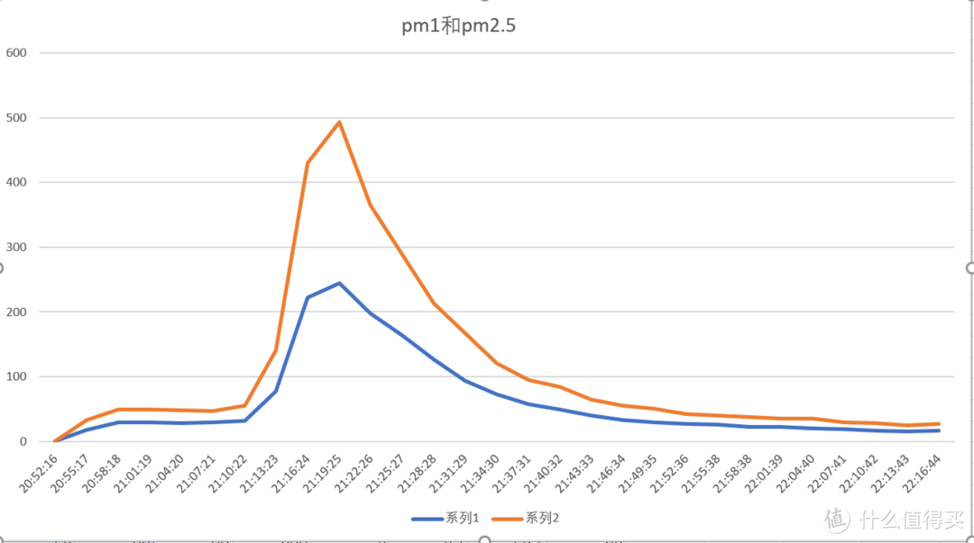 蓝色曲线为PM1,橙色曲线为PM2.5