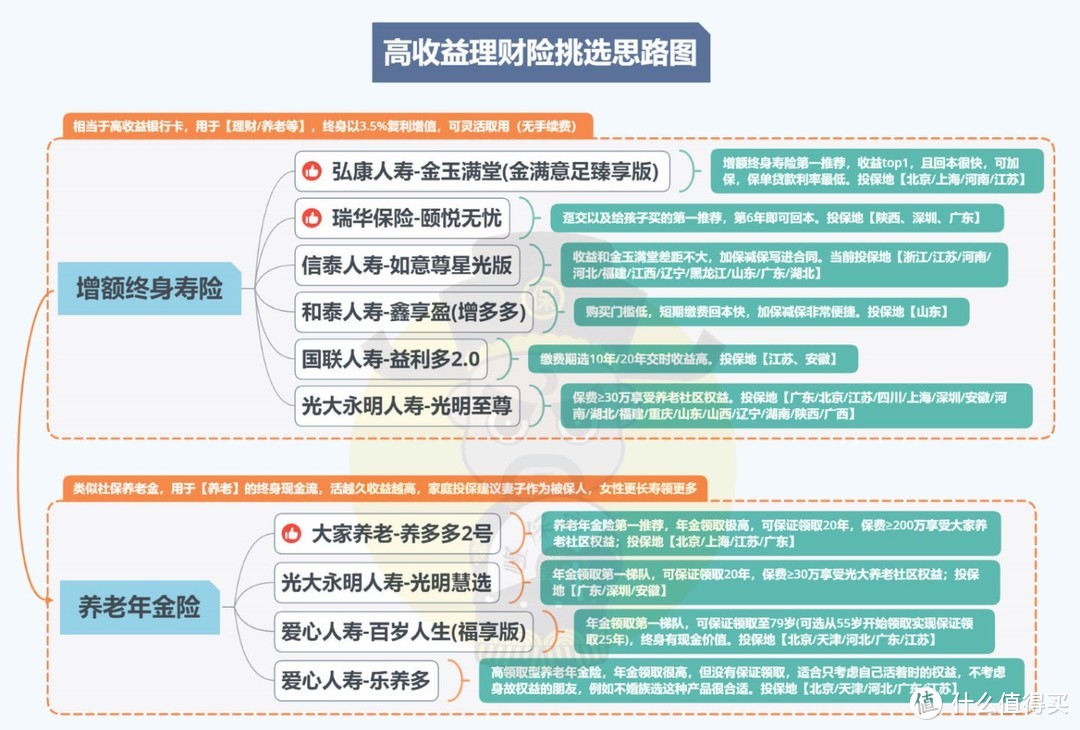 重磅 | 出道即巅峰的「养多多2号」养老年金险上线！