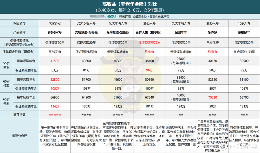 重磅 | 出道即巅峰的「养多多2号」养老年金险上线！