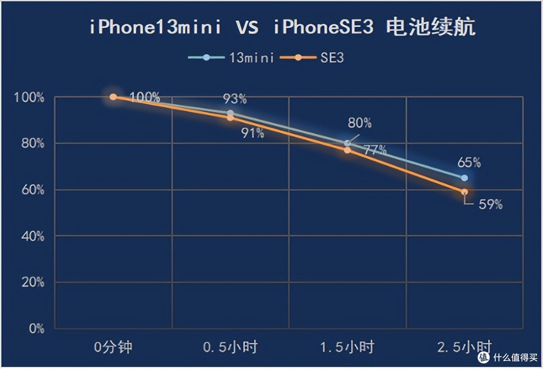 数码好物篇三十七 小屏手机续航能跑赢马拉松 Iphone Se3与13mini实测大pk Iphone 什么值得买