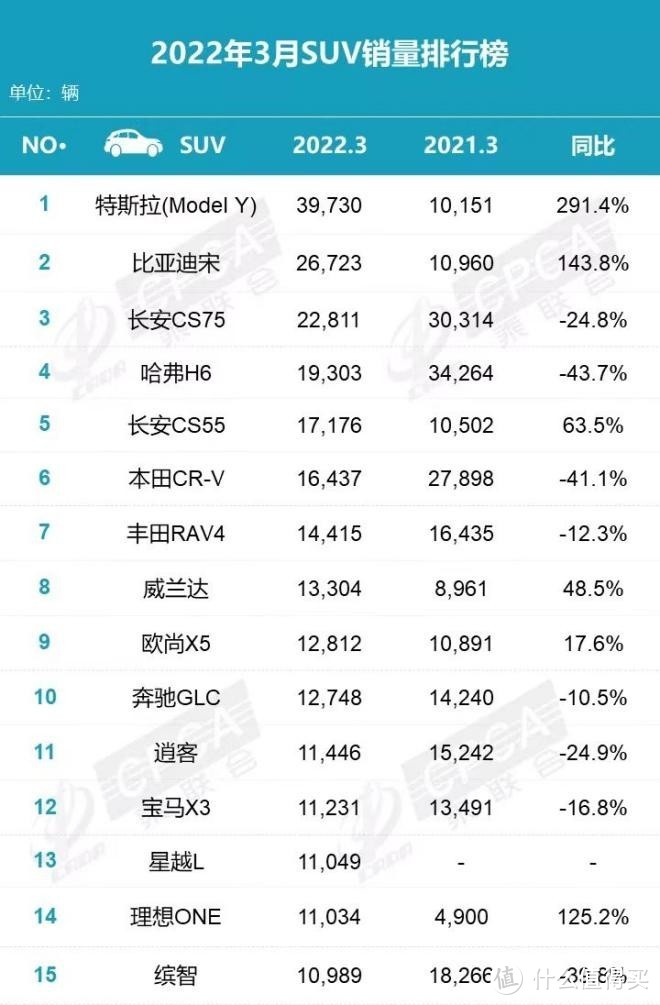 3月SUV銷量出爐：哈弗H6跌至第四，特斯拉、比亞迪來(lái)勢(shì)洶洶