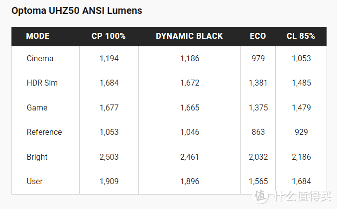 ▲UHZ716的美版为UHZ50，国外测评实际ANSI值