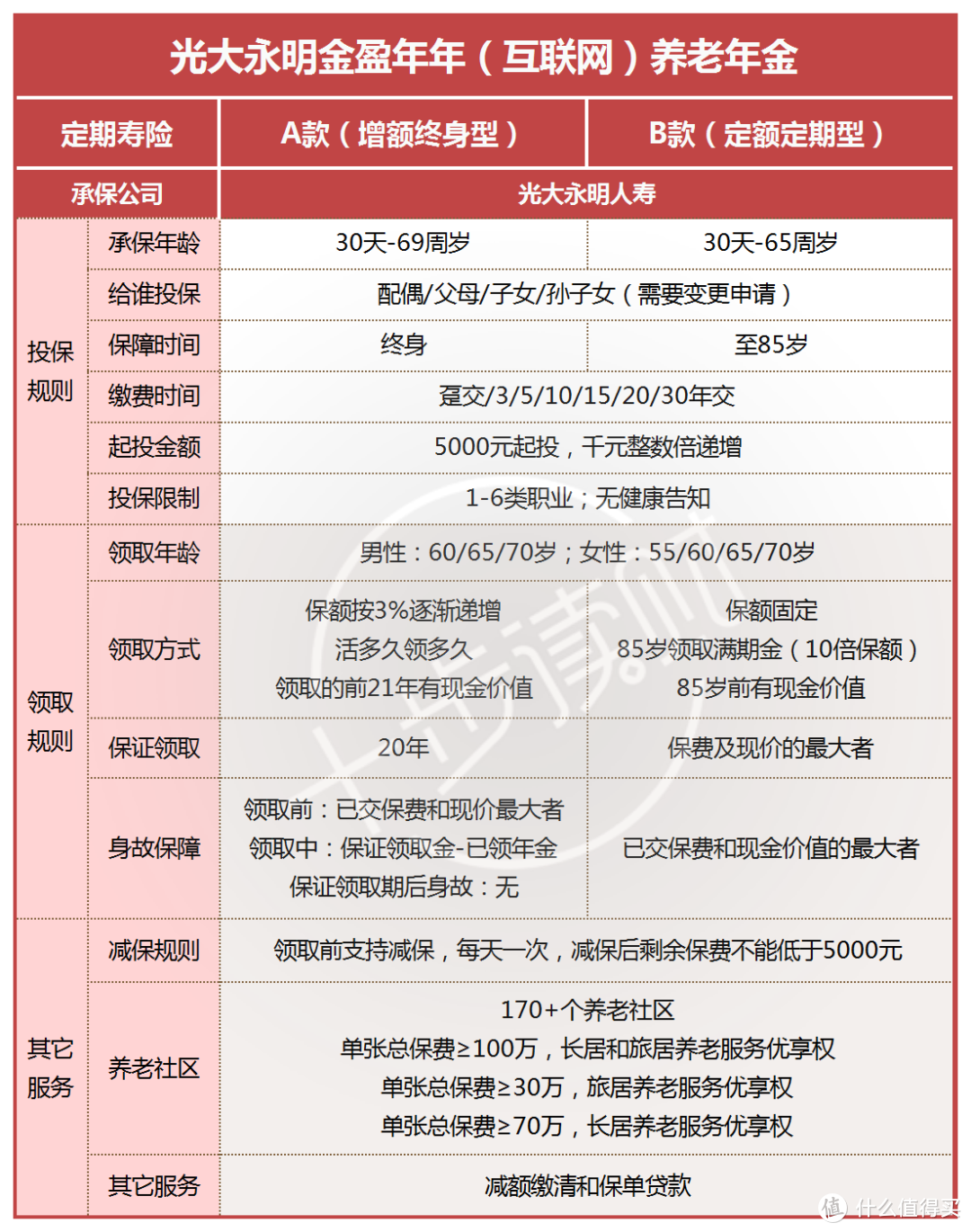 总算盼来一款能打的：光大永明金盈年年