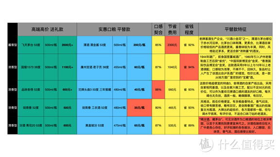 “35块的剑南春”还是“200块”的酱香酒？ 平替款口粮酒里有好物