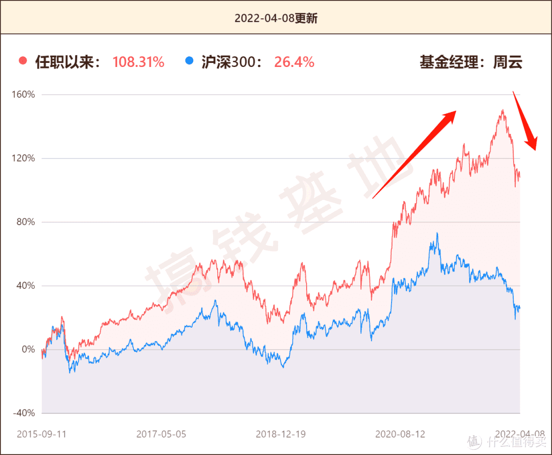 东方红新动力混合基金收益如何？大涨25%，却被基民无情痛骂 