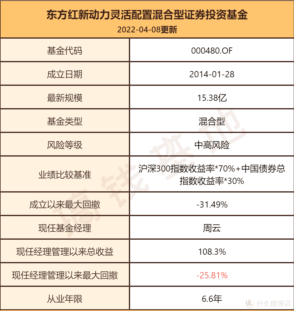 东方红新动力混合基金收益如何？大涨25%，却被基民无情痛骂 