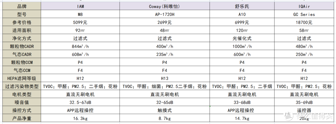 拒绝云测评！！实测：空气净化器推荐，coway、IAM、舒乐氏、IQAir空气净化器哪个品牌好