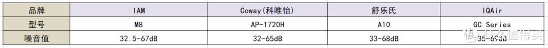 拒绝云测评！！实测：空气净化器推荐，coway、IAM、舒乐氏、IQAir空气净化器哪个品牌好