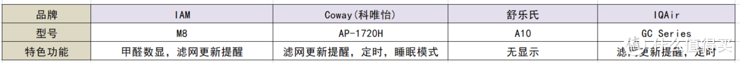 拒绝云测评！！实测：空气净化器推荐，coway、IAM、舒乐氏、IQAir空气净化器哪个品牌好