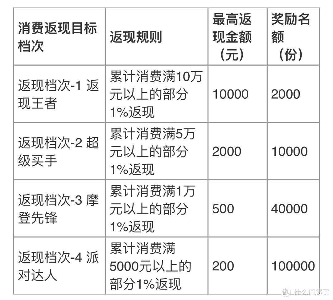 4月各银行信用卡消费奖励活动汇总