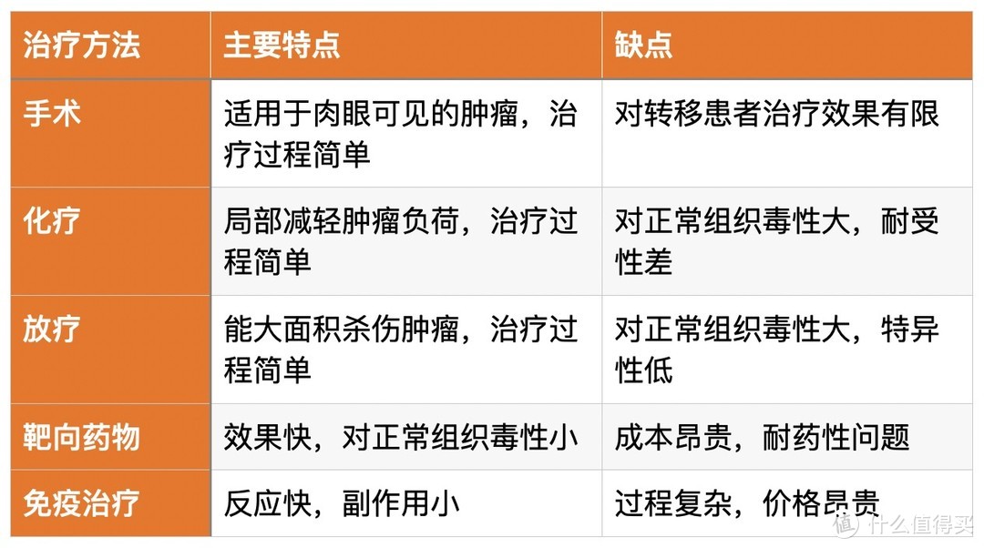 建议收藏！不同年龄癌症筛查干货，以及先进癌症治疗方法，告诉你哪些防癌保险更到位