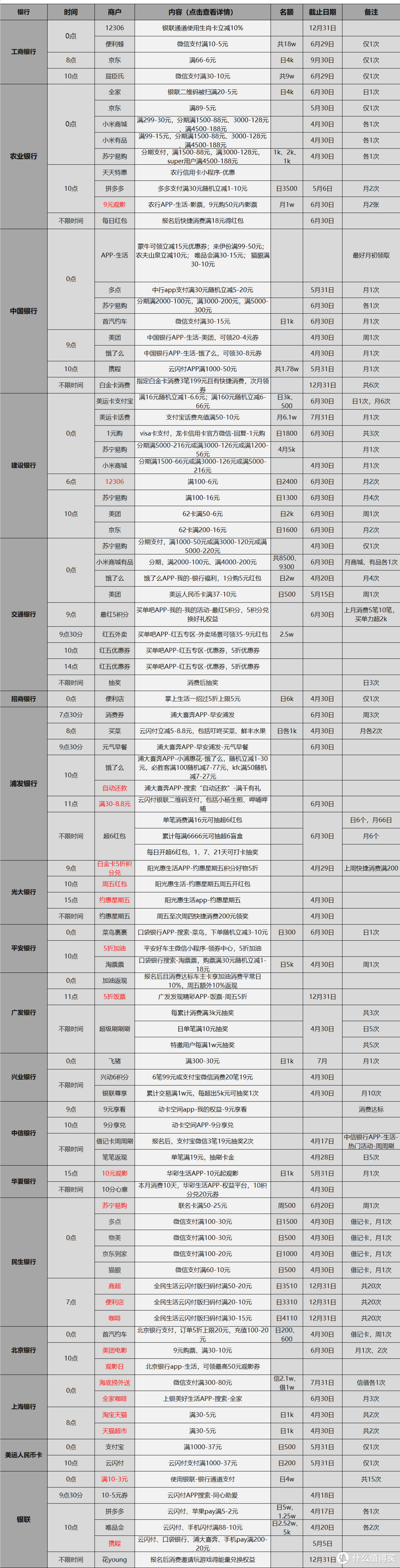 4月15号各大银行活动分享，好用关注推荐 