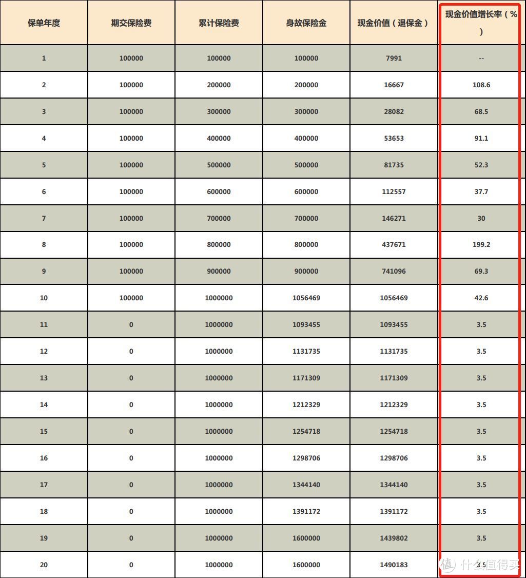 某线下top3保险公司的增额寿新品