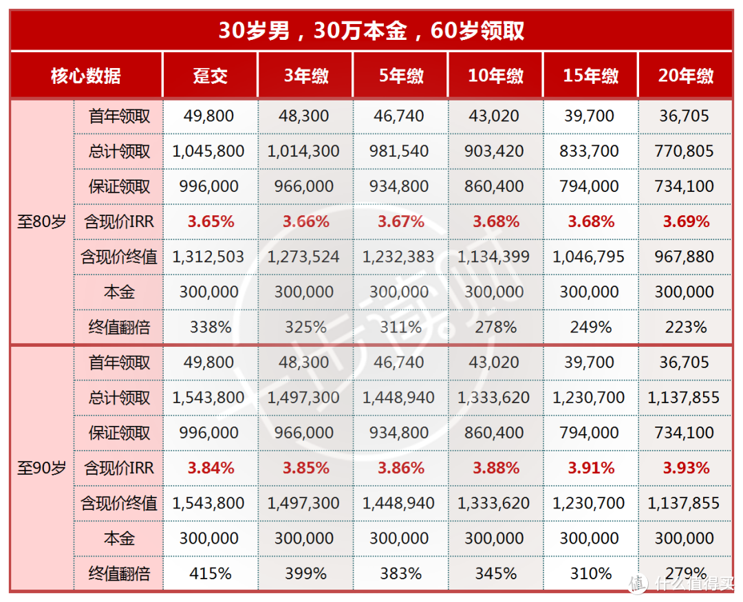 大家养多多2号，又一款高收益养老年金