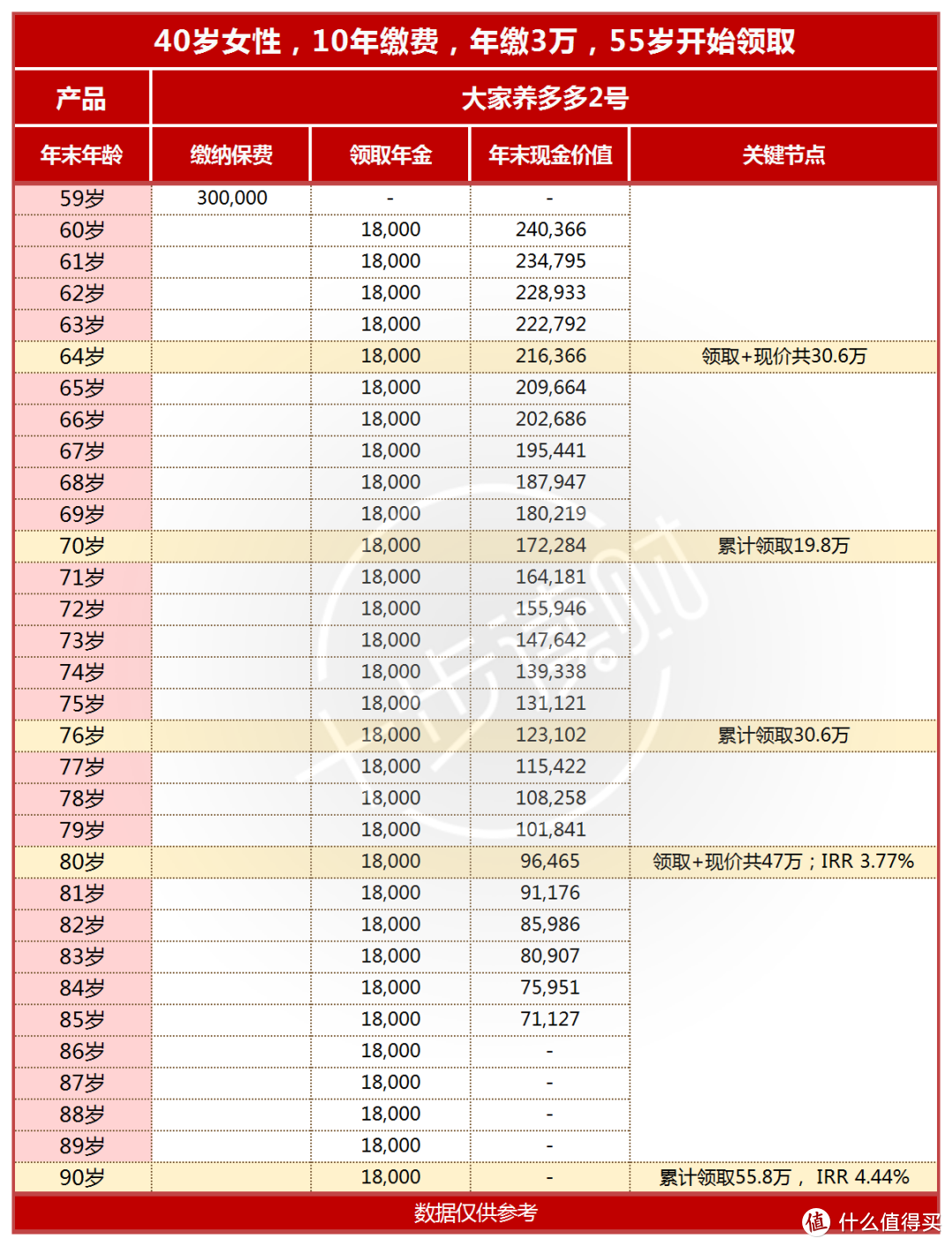 大家养多多2号，又一款高收益养老年金