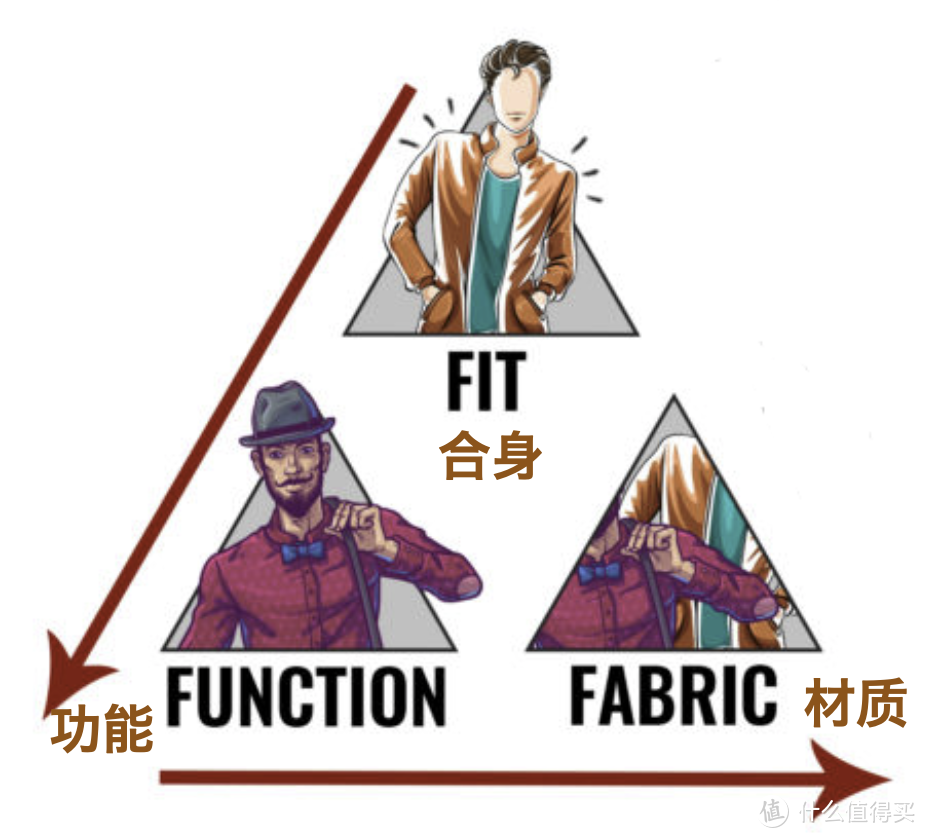 别再乱花钱买衣服了！“3F金字塔指南”是理性购物的唯一标准！