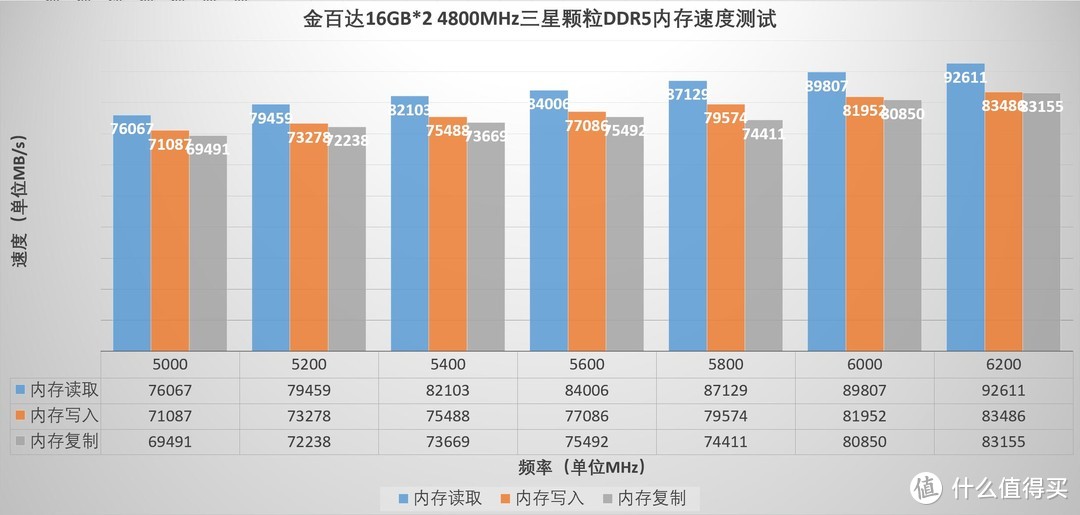 超高性价比，轻松稳定6200MHz，读取接近100000MB/s、金百达16GB DDR5 4800三星颗粒内存条 评测