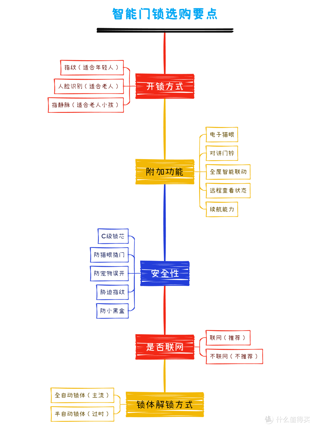 智能门锁选购5大维度6个要点深度解析；让房子智能且安心的8款主流价位智能门锁推荐